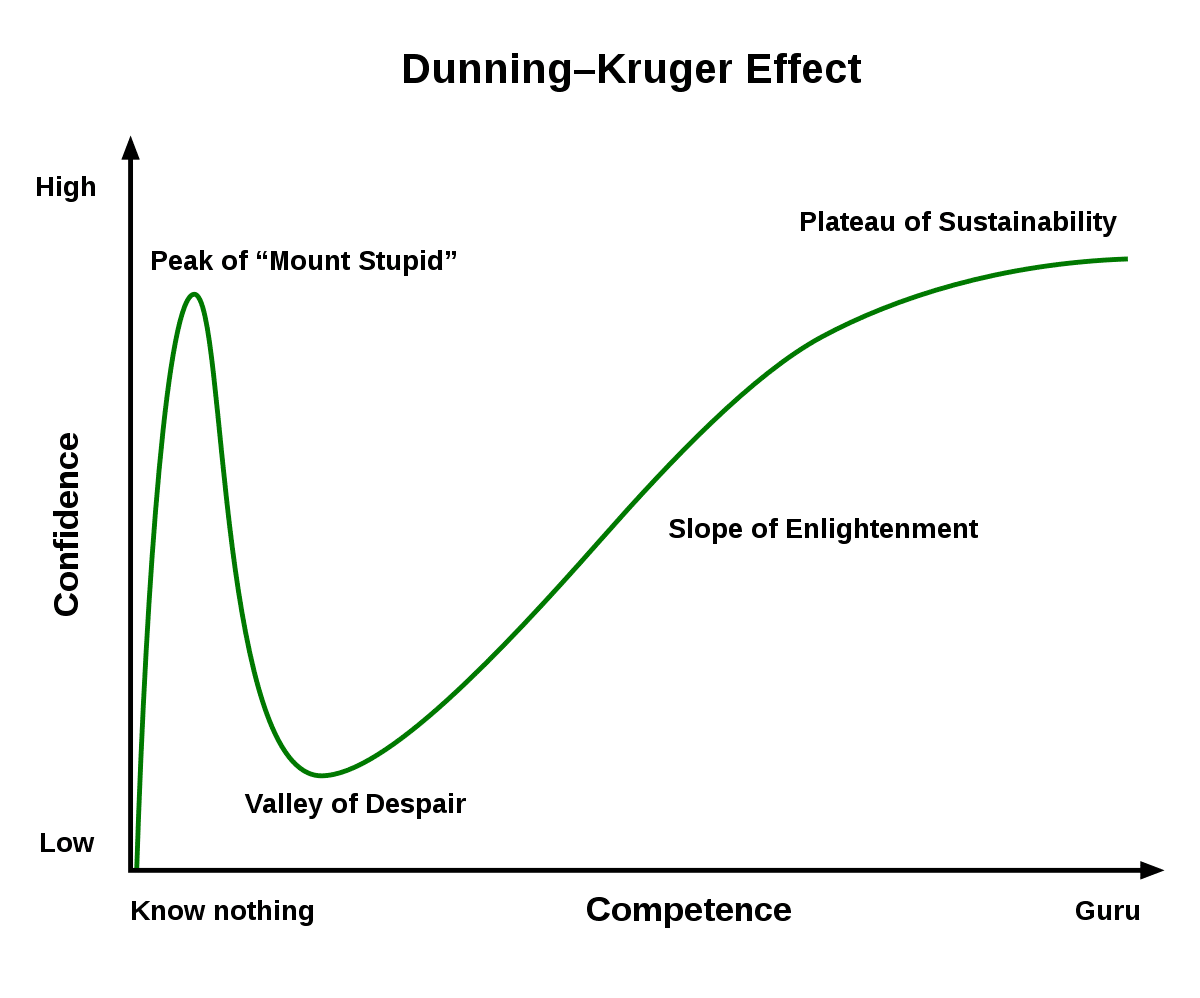 Dunning-Kruger Effect